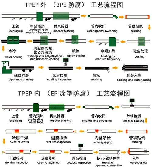 惠州给水tpep防腐钢管厂家工艺流程