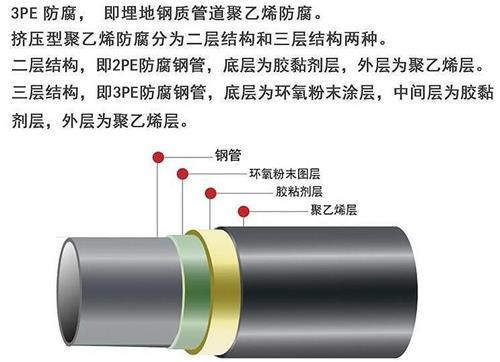 惠州加强级3pe防腐钢管结构特点