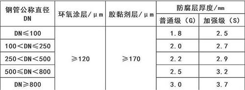 惠州加强级3pe防腐钢管涂层参数