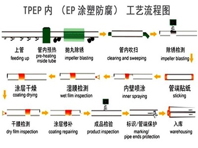 惠州TPEP防腐钢管厂家工艺